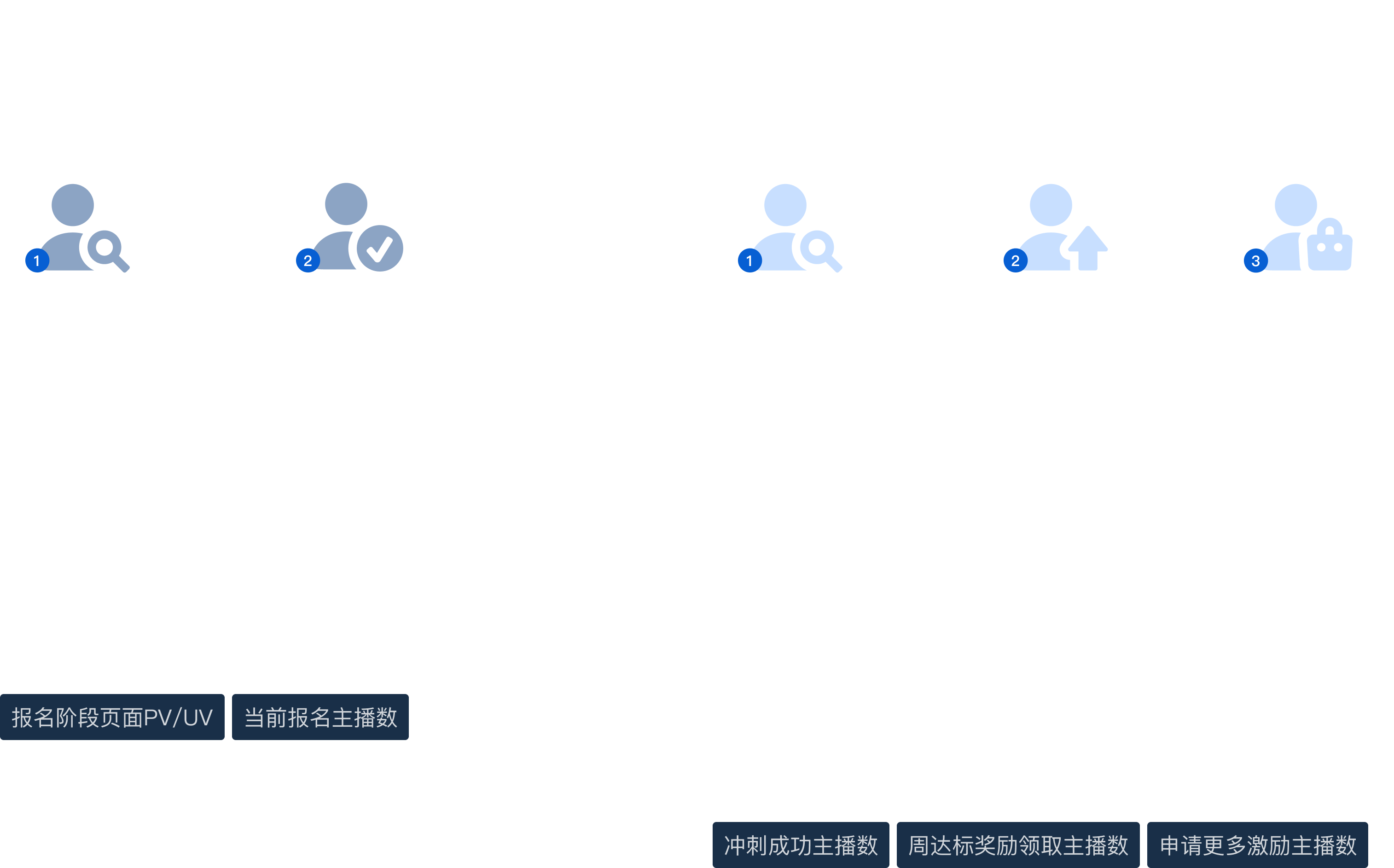 策略一与策略二：用户任务、设计动作和核心关注指标